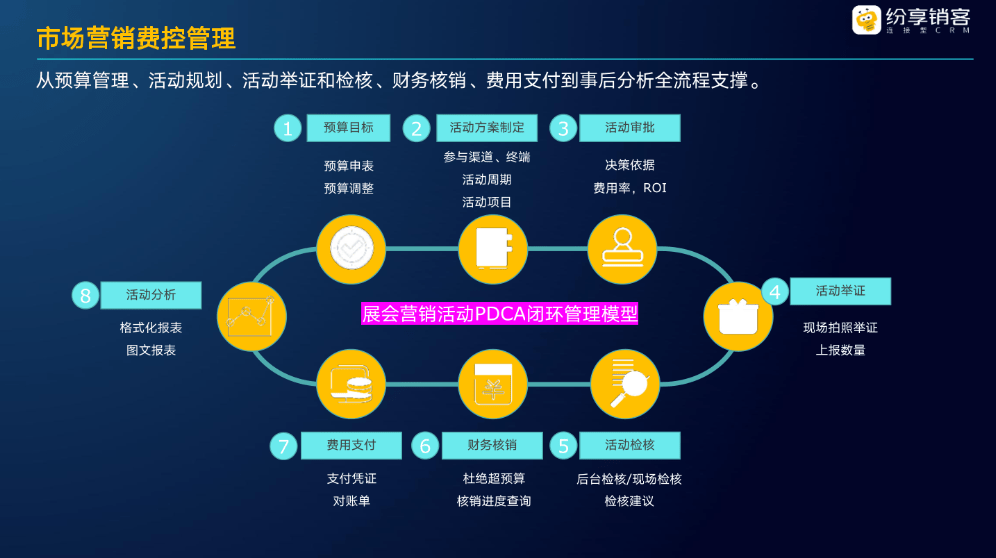 会展数字化营销怎么做?如何提升展会获客效率 第3张 会展数字化营销怎么做?如何提升展会获客效率 第3张
