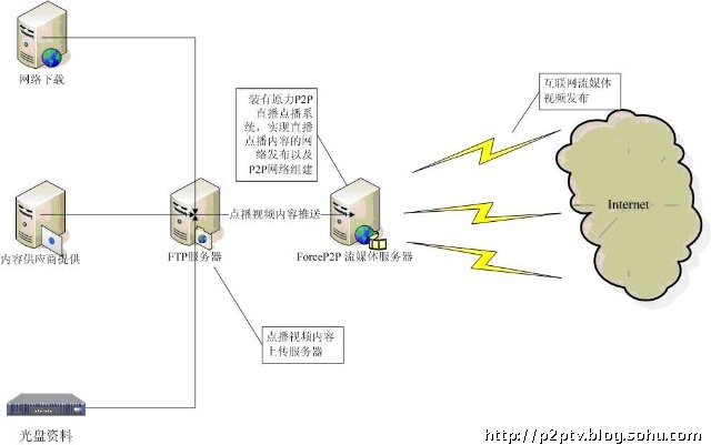 p2p连接服务器失败?探究P2P无法连接背后的原因及解决方案 第3张 p2p连接服务器失败?探究P2P无法连接背后的原因及解决方案 第3张