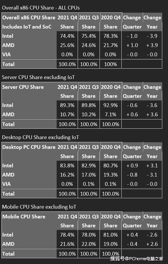 x86服务器市场份额变化,为何x86仍占主导地位? 第2张 x86服务器市场份额变化,为何x86仍占主导地位? 第2张