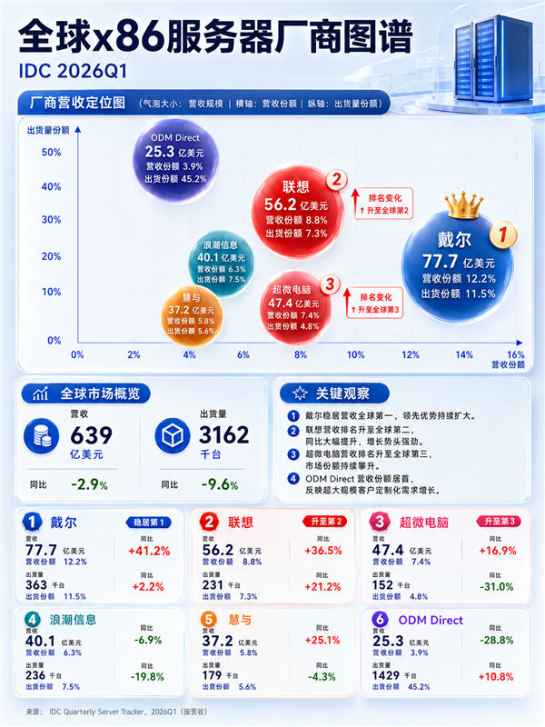 x86服务器市场份额变化,为何x86仍占主导地位? 第1张 x86服务器市场份额变化,为何x86仍占主导地位? 第1张