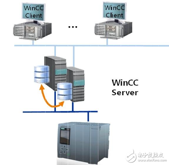 PCS7什么时候需要用服务器,WinCC服务器配置要求 第2张 PCS7什么时候需要用服务器,WinCC服务器配置要求 第2张