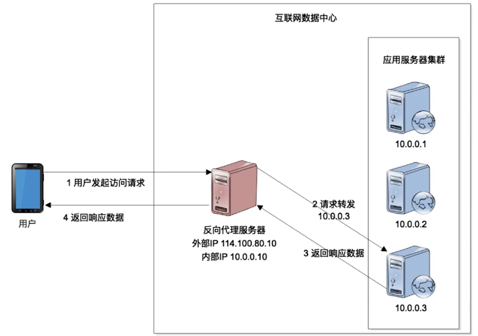 反向代理负载均衡处理,如何优化网站性能与安全性? 第3张 反向代理负载均衡处理,如何优化网站性能与安全性? 第3张