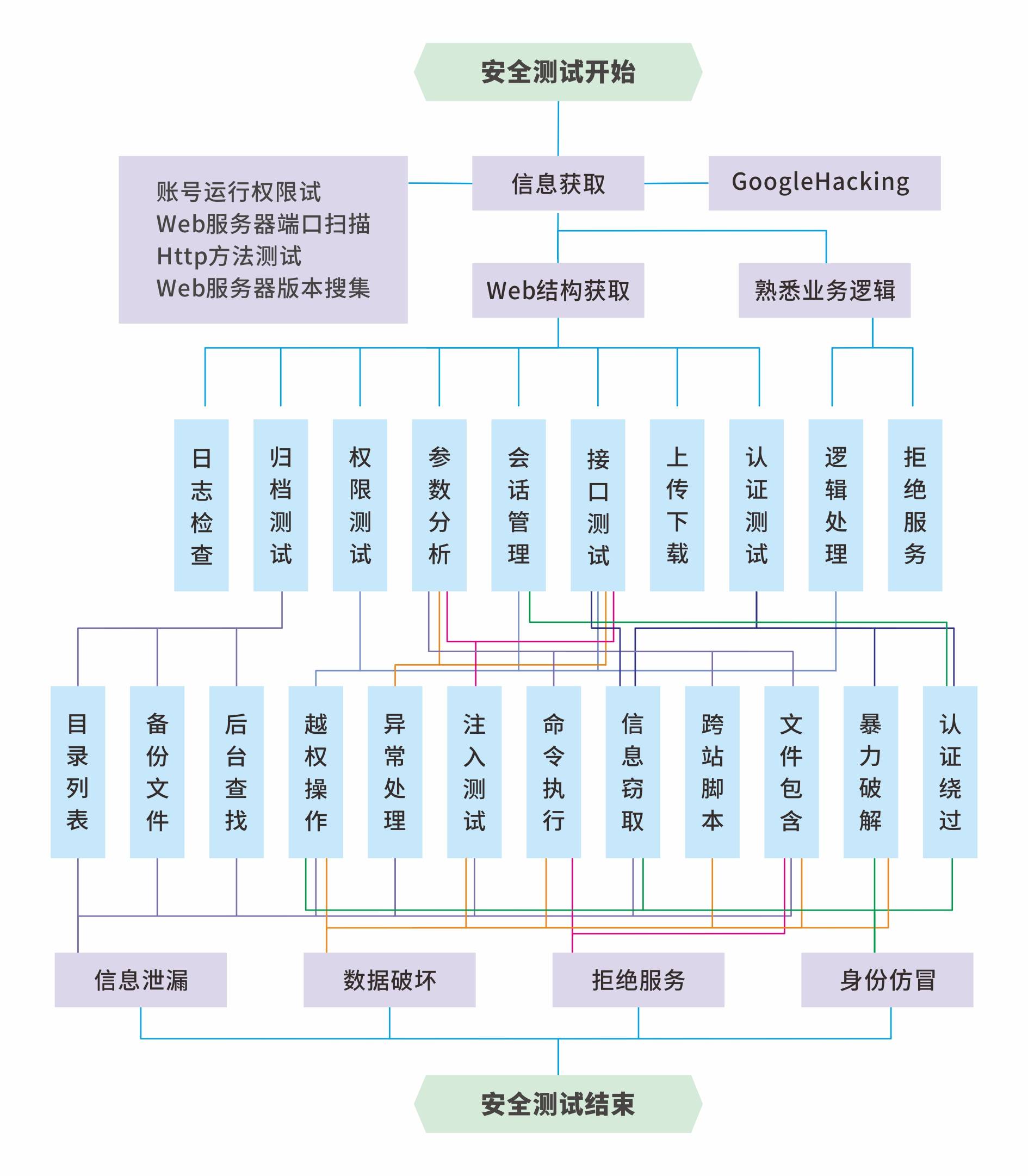 Web应用安全测试,有哪些关键方法和主流工具?揭秘安全测试全流程疑问! 第2张 Web应用安全测试,有哪些关键方法和主流工具?揭秘安全测试全流程疑问! 第2张