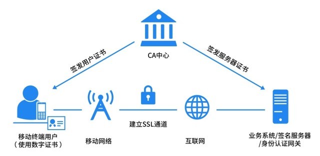 互联网数字身份接口开发难吗?身份认证接口对接流程 第3张 互联网数字身份接口开发难吗?身份认证接口对接流程 第3张