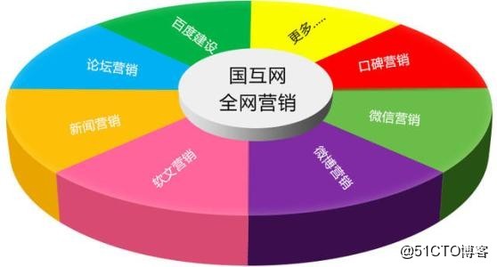 互联网智能营销优势在哪？智能营销系统有哪些核心功能