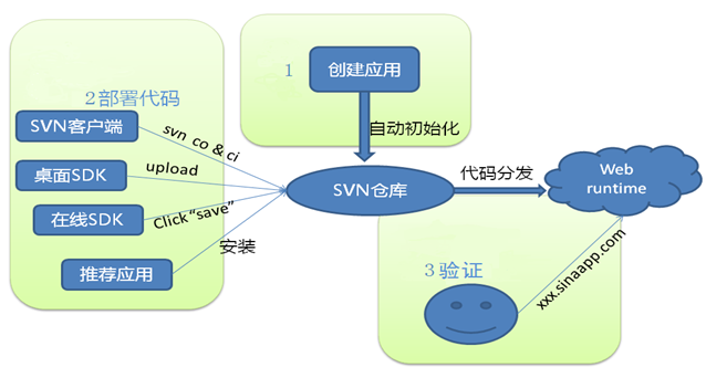 新浪云应用sae与虚拟主机有何不同?哪种更适合我的网站需求? 第2张 新浪云应用sae与虚拟主机有何不同?哪种更适合我的网站需求? 第2张