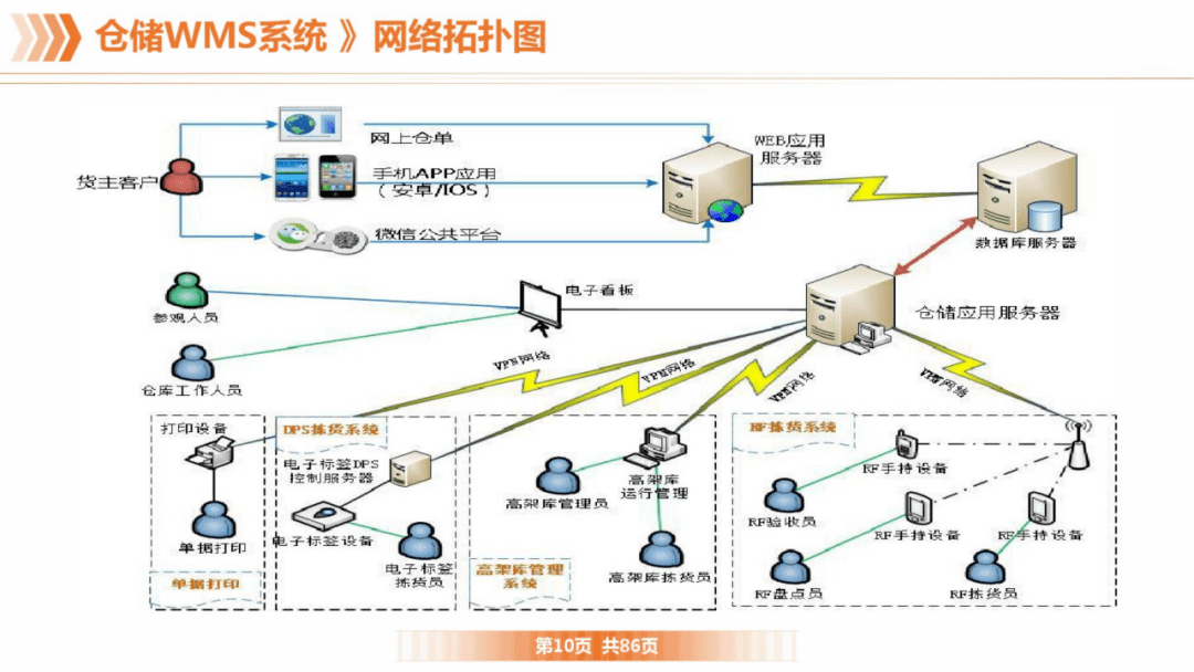 互联网物联网仓单如何部署?物联网仓单系统搭建流程 第3张 互联网物联网仓单如何部署?物联网仓单系统搭建流程 第3张