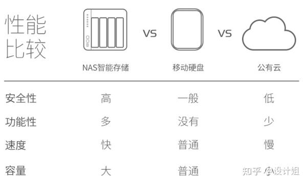 高速云存储新款值得买吗,哪个型号性价比高? 第1张 高速云存储新款值得买吗,哪个型号性价比高? 第1张