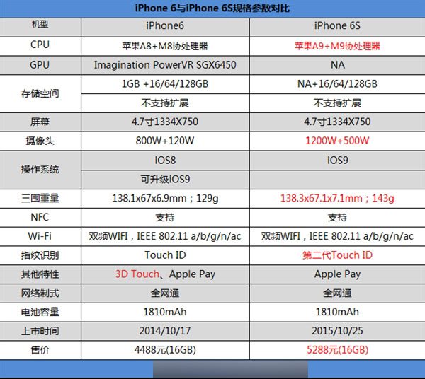 iphone6s参数配置详细 第2张 iphone6s参数配置详细 第2张