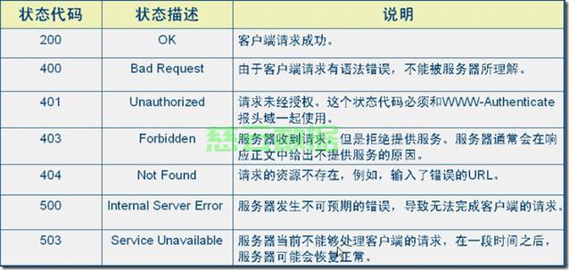http连接与服务器响应是什么?http连接与服务器响应超时怎么解决 第2张 http连接与服务器响应是什么?http连接与服务器响应超时怎么解决 第2张