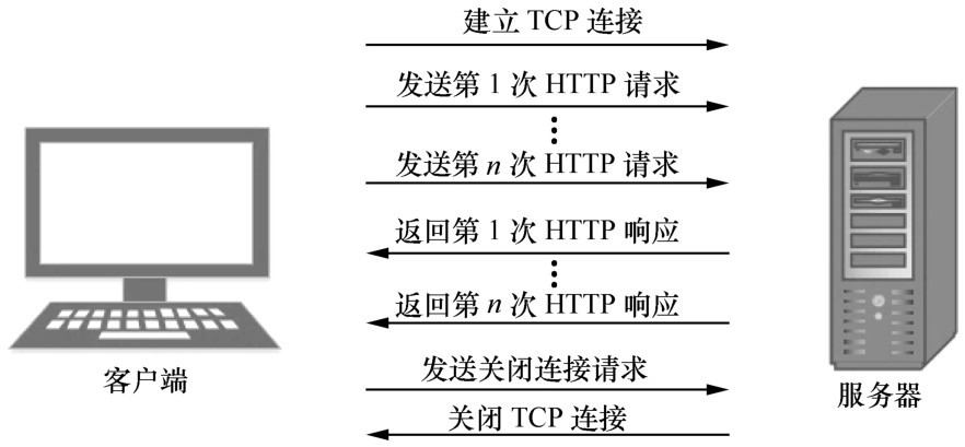 http连接与服务器响应是什么?http连接与服务器响应超时怎么解决 第3张 http连接与服务器响应是什么?http连接与服务器响应超时怎么解决 第3张