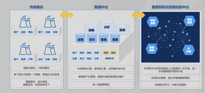 如何构建高质量的互道数据中台,有哪些方法? 第3张 如何构建高质量的互道数据中台,有哪些方法? 第3张