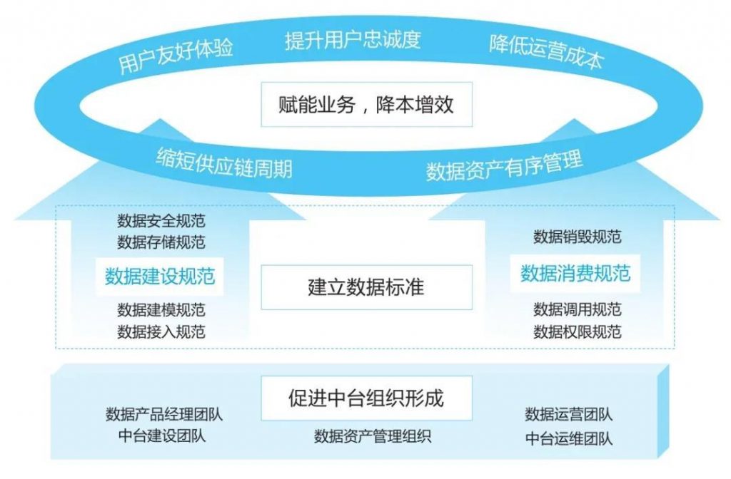 如何构建高质量的互道数据中台,有哪些方法? 第2张 如何构建高质量的互道数据中台,有哪些方法? 第2张