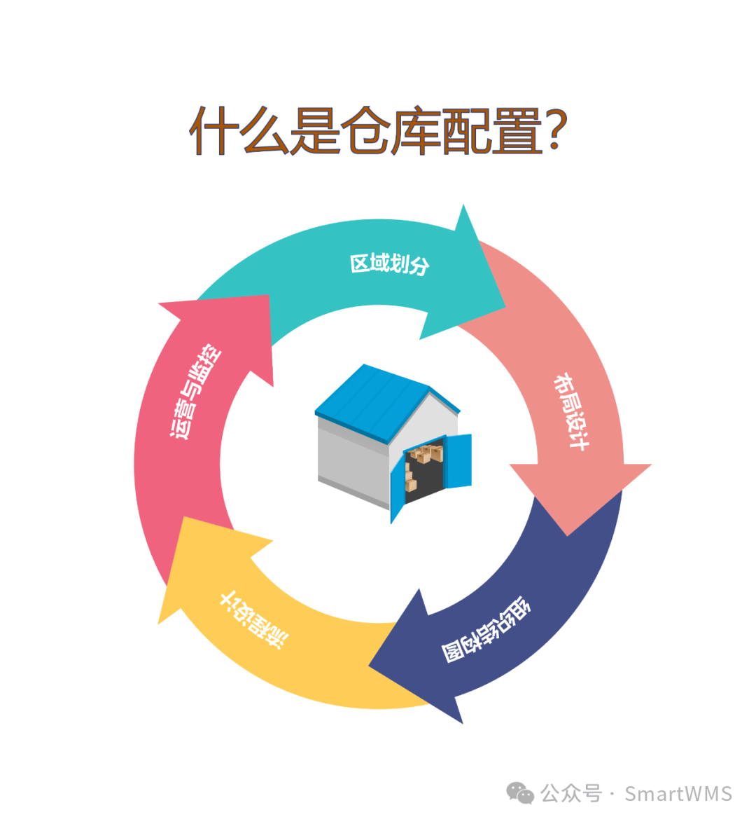 仓库怎么配置?仓库配置流程详解 第1张 仓库怎么配置?仓库配置流程详解 第1张