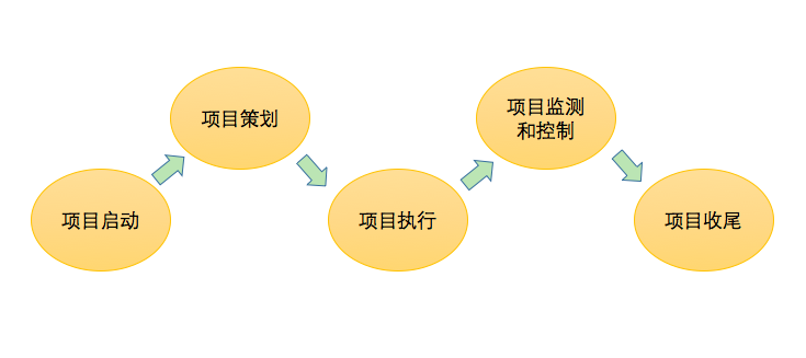 互联网产品项目管理包含哪些内容？项目管理的核心流程与工具