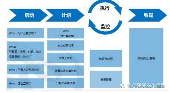 互联网产品项目管理包含哪些内容?项目管理的核心流程与工具 第3张 互联网产品项目管理包含哪些内容?项目管理的核心流程与工具 第3张