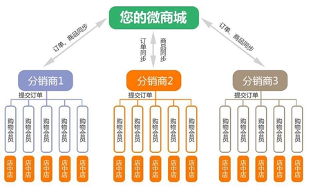 如何获取并使用分销商城网站php源码?详细教程与疑问解答! 第2张 如何获取并使用分销商城网站php源码?详细教程与疑问解答! 第2张
