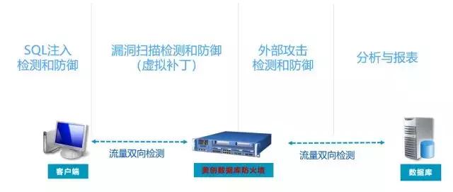 SQL服务器采用什么来保证数据库的安全,如何防止SQL载入攻破? 第1张 SQL服务器采用什么来保证数据库的安全,如何防止SQL载入攻破? 第1张