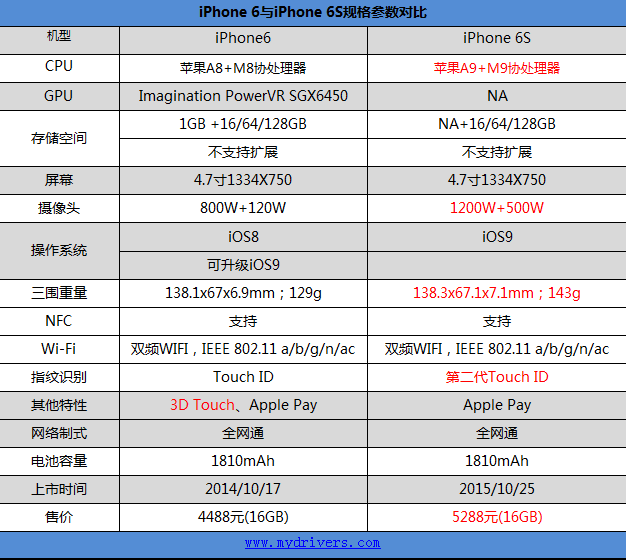 苹果6s比苹果6配置高吗,苹果6s和苹果6区别 第2张 苹果6s比苹果6配置高吗,苹果6s和苹果6区别 第2张