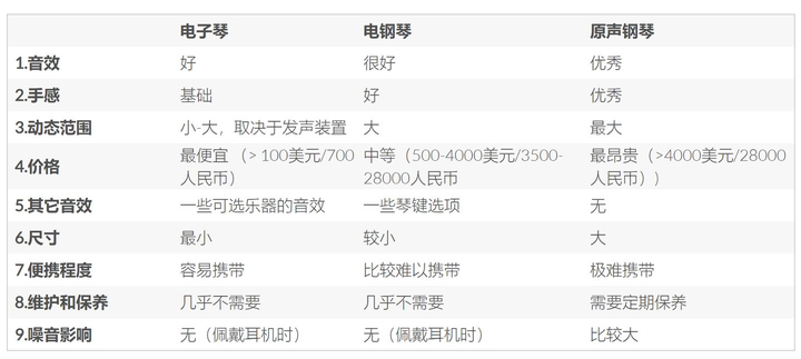 电子琴配置有哪些?电子琴配置怎么选最合适 第1张 电子琴配置有哪些?电子琴配置怎么选最合适 第1张