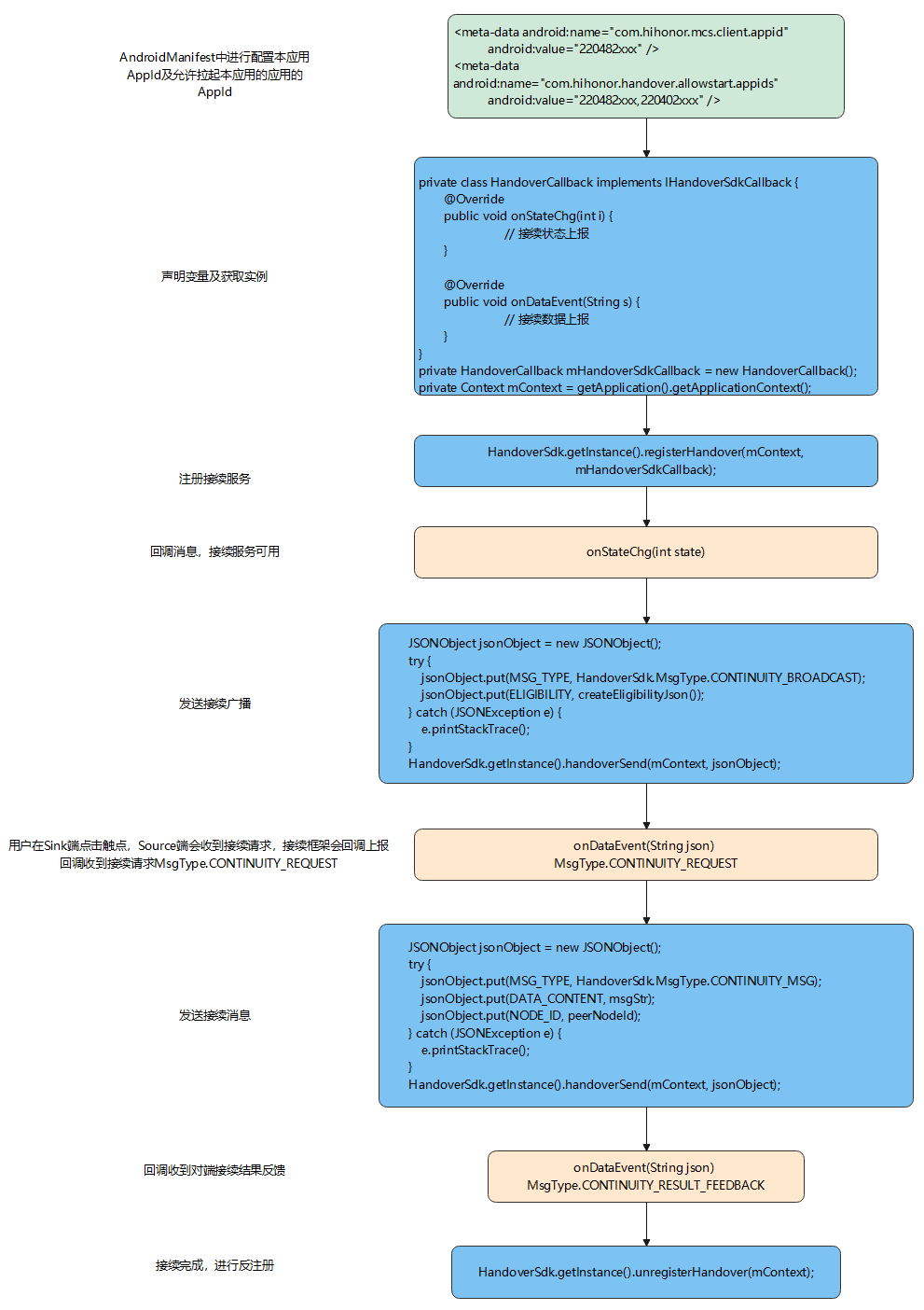 安卓设备与服务器交互具体流程是怎样的?详细解析与疑问解答! 第3张 安卓设备与服务器交互具体流程是怎样的?详细解析与疑问解答! 第3张