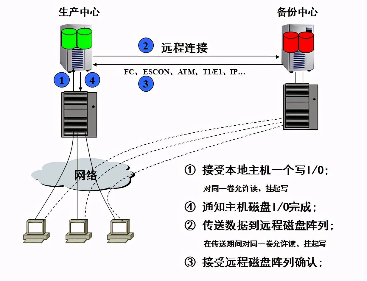 双重冗余配置的作用是什么?,常见实现方式有哪些? 第3张 双重冗余配置的作用是什么?,常见实现方式有哪些? 第3张