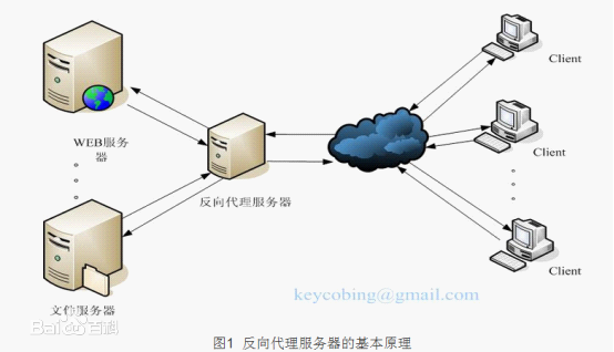 反向代理在负载均衡中的应用原理及其优势是什么? 第1张 反向代理在负载均衡中的应用原理及其优势是什么? 第1张