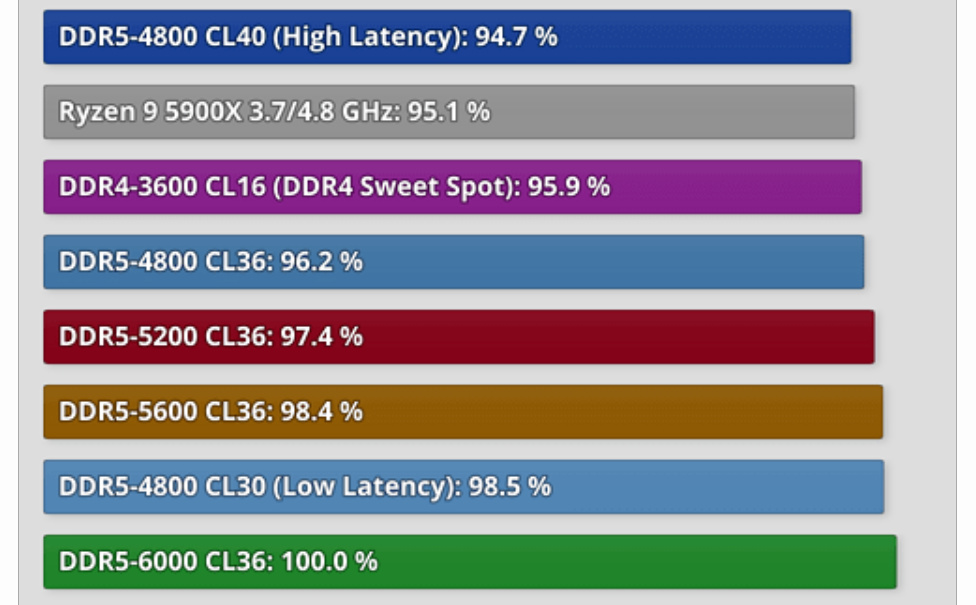 DDR4配置怎么选?内存频率和时序哪个更重要? 第3张 DDR4配置怎么选?内存频率和时序哪个更重要? 第3张