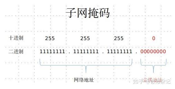 如何根据子网掩码判断子网内网络号数量?子网掩码计算网络地址 第1张 如何根据子网掩码判断子网内网络号数量?子网掩码计算网络地址 第1张
