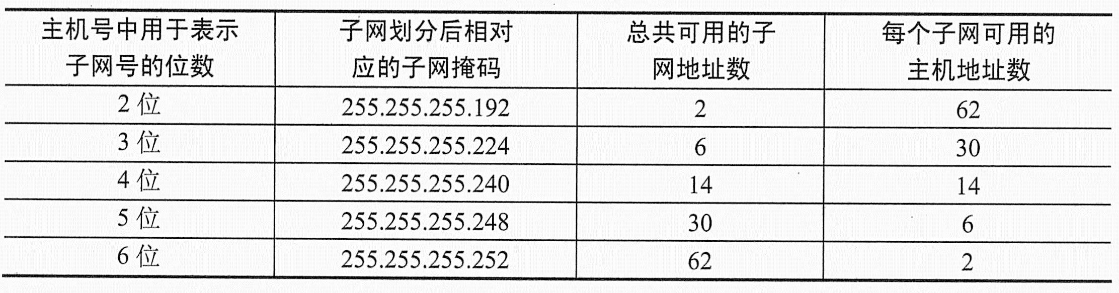 如何根据子网掩码判断子网内网络号数量?子网掩码计算网络地址 第3张 如何根据子网掩码判断子网内网络号数量?子网掩码计算网络地址 第3张