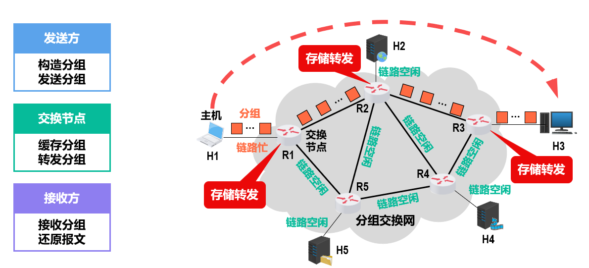 分组交换数据传输业务具体操作原理和应用场景有哪些? 第2张 分组交换数据传输业务具体操作原理和应用场景有哪些? 第2张