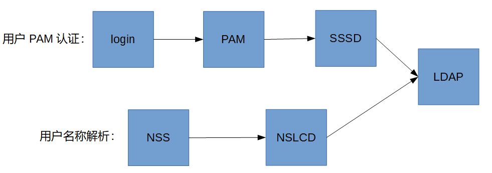 Linux搭建LDAP服务器时,需要注意哪些关键步骤和潜在问题? 第1张 Linux搭建LDAP服务器时,需要注意哪些关键步骤和潜在问题? 第1张