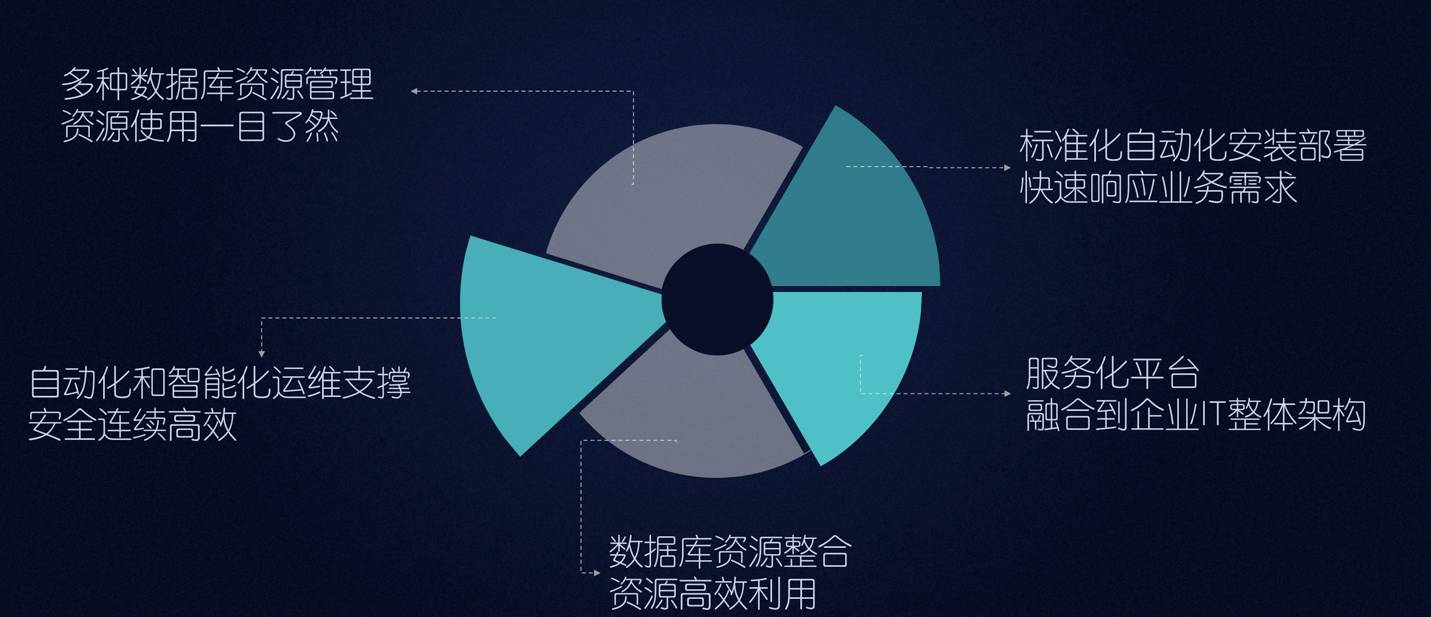 如何高效整合企业资源构建完善数据库系统? 第3张 如何高效整合企业资源构建完善数据库系统? 第3张