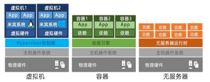 如何选择最佳虚拟主机服务器类型？