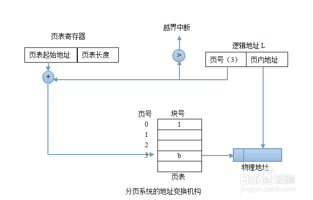分页式存储管理原理究竟如何运作,其优缺点有哪些? 第3张 分页式存储管理原理究竟如何运作,其优缺点有哪些? 第3张