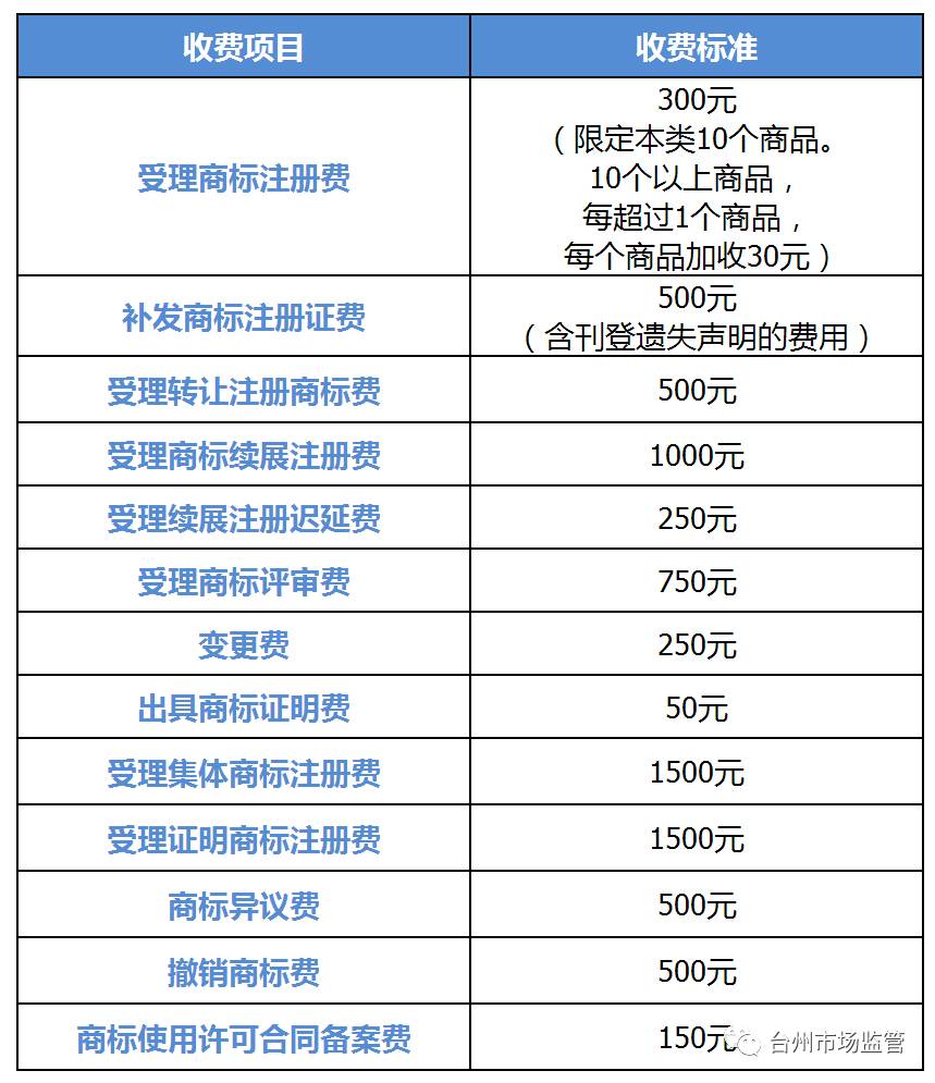 商标域名注册费用是多少?2026年最新收费标准怎么查?