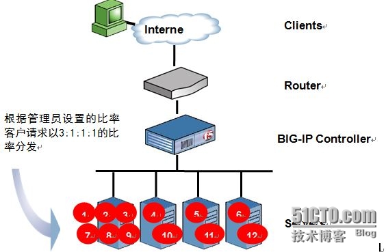 f5网络负载均衡部署中,有哪些关键步骤和注意事项难以把握? 第2张 f5网络负载均衡部署中,有哪些关键步骤和注意事项难以把握? 第2张