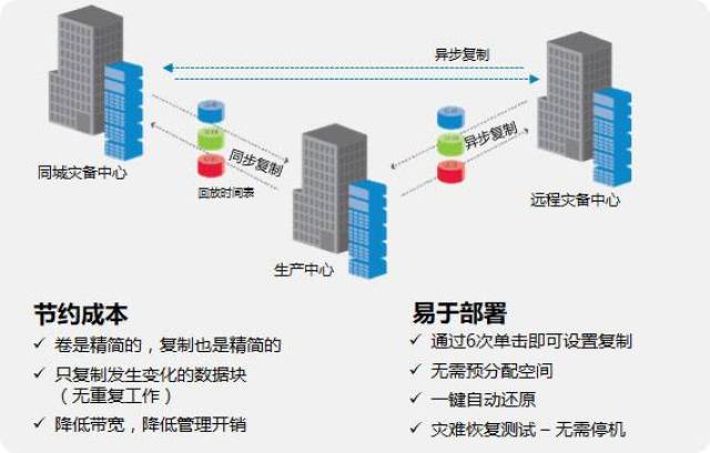 分布式存储子系统,如何优化性能与可靠性? 第3张 分布式存储子系统,如何优化性能与可靠性? 第3张