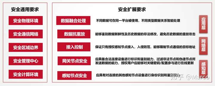 物联网安全逻辑层次是什么?物联网安全面临哪些挑战 第1张 物联网安全逻辑层次是什么?物联网安全面临哪些挑战 第1张