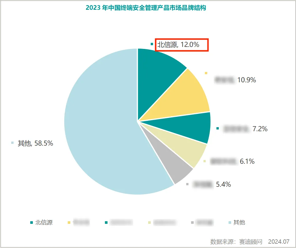 安全统一管理排行榜哪些企业或产品在最新榜单中脱颖而出?揭秘行业领先者! 第3张 安全统一管理排行榜哪些企业或产品在最新榜单中脱颖而出?揭秘行业领先者! 第3张
