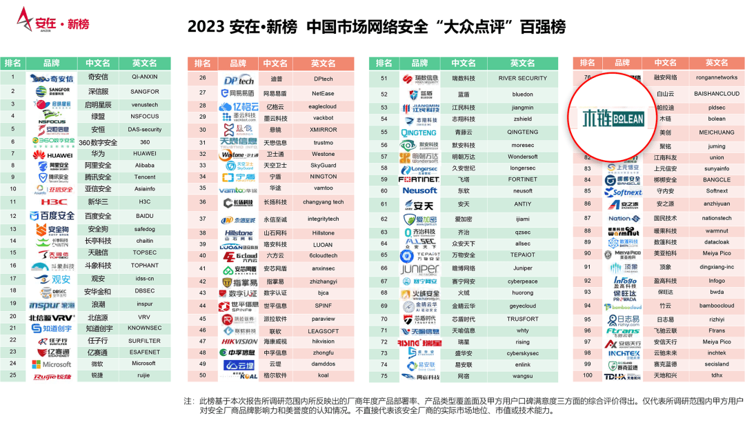 安全统一管理排行榜哪些企业或产品在最新榜单中脱颖而出?揭秘行业领先者! 第2张 安全统一管理排行榜哪些企业或产品在最新榜单中脱颖而出?揭秘行业领先者! 第2张