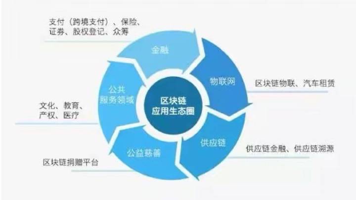 公有链与区块链,究竟有何本质区别,应用前景如何? 第1张 公有链与区块链,究竟有何本质区别,应用前景如何? 第1张