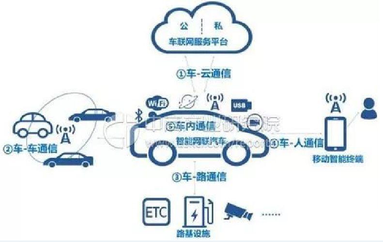 公有云车联网,如何实现安全高效的智能驾驶连接? 第3张 公有云车联网,如何实现安全高效的智能驾驶连接? 第3张