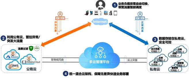 公有云与企业二层网络如何完美融合？探讨两者协同优化之道。 第3张