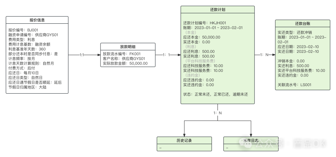 互联网金融数据库怎么设计?数据库表结构设计原则 第2张 互联网金融数据库怎么设计?数据库表结构设计原则 第2张