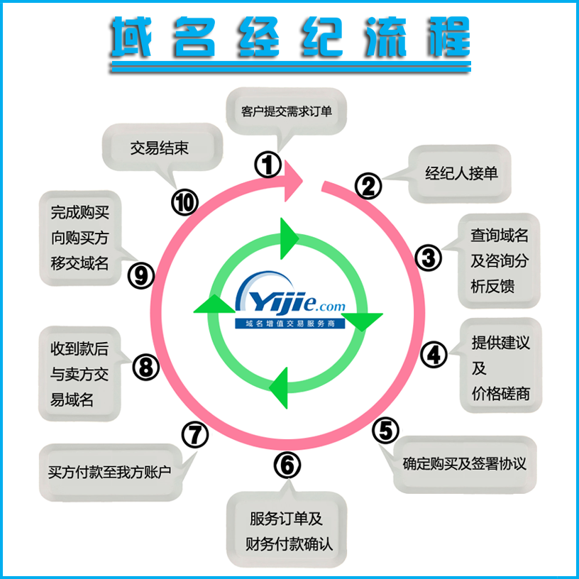 域名中介工作怎么做?,域名中介工作流程全攻略 第3张 域名中介工作怎么做?,域名中介工作流程全攻略 第3张