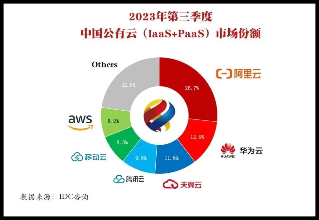 公有云平台建设,我国如何布局与挑战何在? 第3张 公有云平台建设,我国如何布局与挑战何在? 第3张