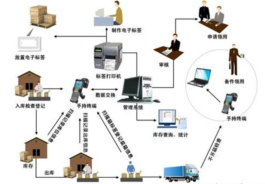 互联网物联网仓单管理是什么?物联网仓单管理系统的核心功能 第3张 互联网物联网仓单管理是什么?物联网仓单管理系统的核心功能 第3张