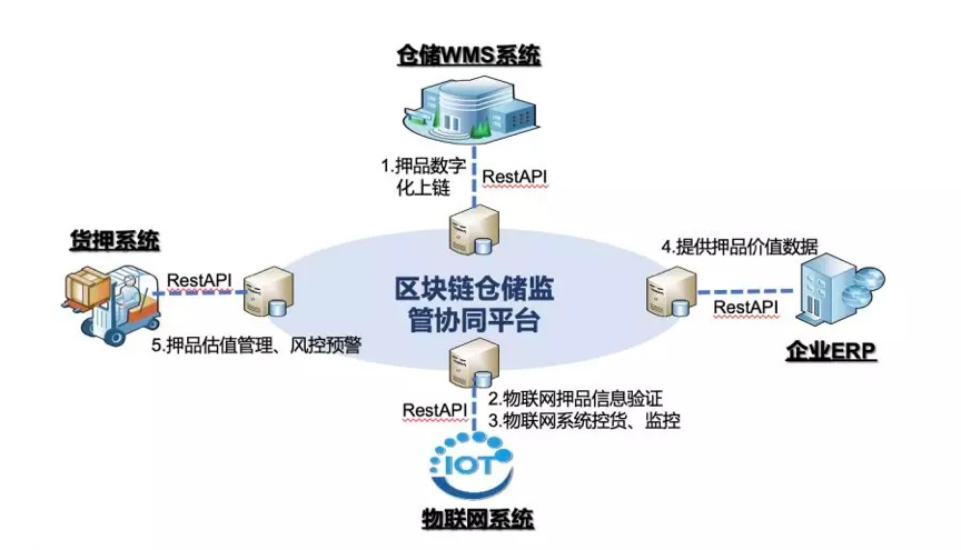 互联网物联网设备区块链如何联调?物联网区块链联调教程 第1张 互联网物联网设备区块链如何联调?物联网区块链联调教程 第1张