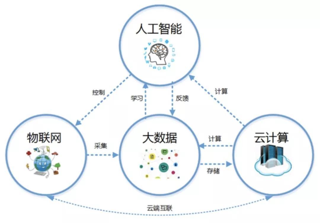 互联网和AIoT是什么关系?物联网和人工智能区别 第3张 互联网和AIoT是什么关系?物联网和人工智能区别 第3张